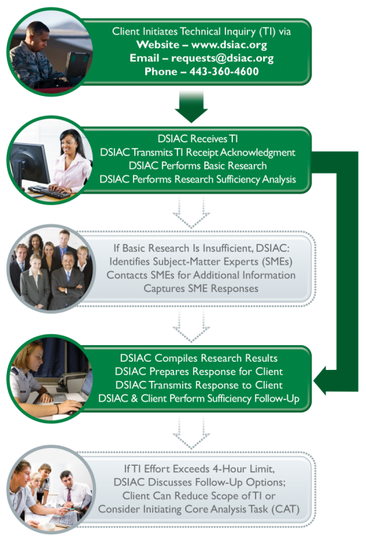 Figure 1: DSIAC Technical Inquiry Process.