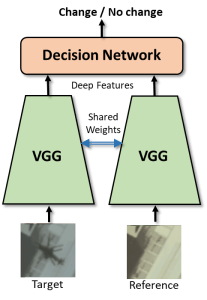 Siamese CD Network Trained With DIRSIG-Generated Image Chips of Helicopters and Backgrounds