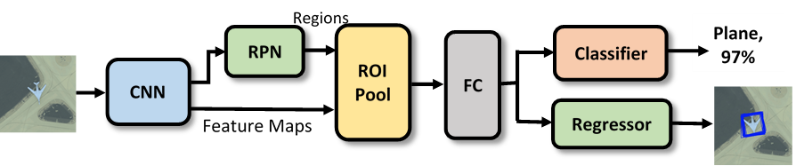 Faster R-CNN Object Detection Network Architecture