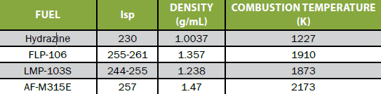 Physical Properties Between Hydrazine FLP-106, LMP-103S, and AF-M315E