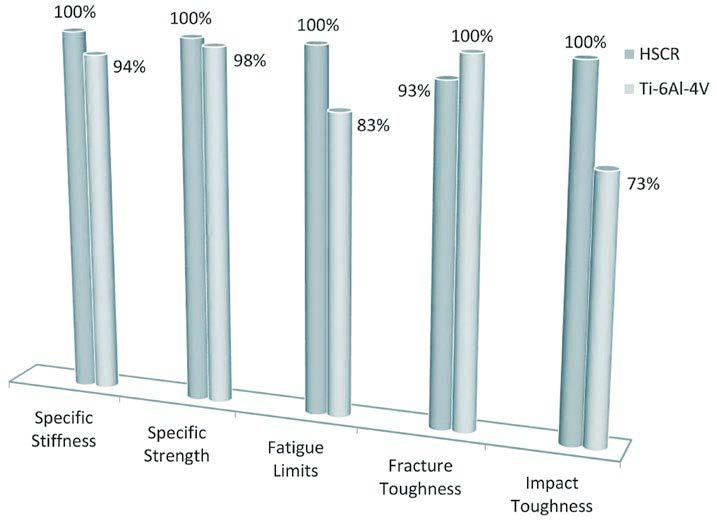 Summary of Comparing Key Properties of HSCR Steel and Ti-6Al-4V Alloy