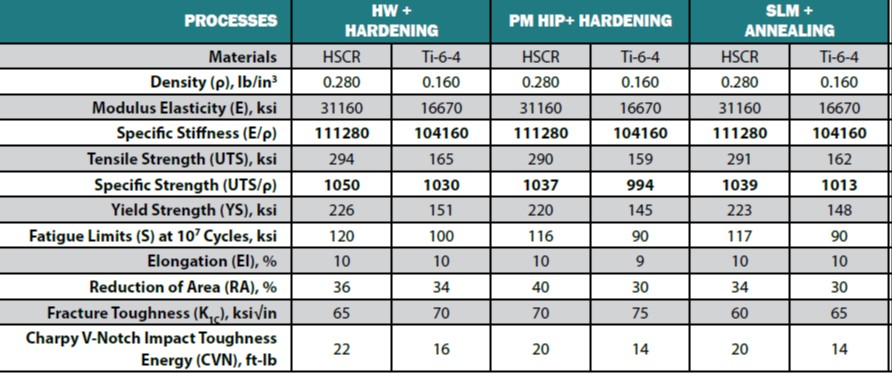 Mechanical Properties of the HSCR Steel and Ti-6Al-4V Alloy