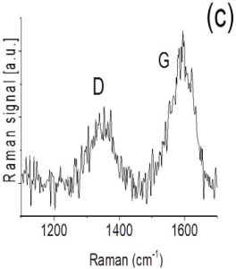 Typical Raman Spectrum of the Boron-Doped UNCD Wire Array