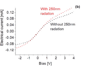 Electrical Current as a Function of Bias