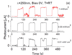 Time-Dependent Photoresponsivity at Zero Bias and Room Temperature Under 250-nm Light Radiations at Different Intensities