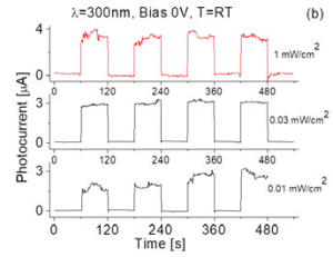 Time-Dependent Photoresponsivity at Zero Bias and Room Temperature Under 300-nm Light Radiations at Different Intensities