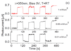 Time-Dependent Photoresponsivity at Zero Bias and Room Temperature Under 350-nm Light Radiations at Different Intensities