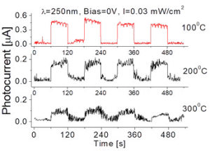 Temperature Effect on the UV PD’s Photo Response When Exposed to 250-nm Light