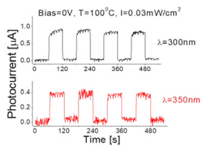 Temperature Effect on the UV PD’s Responsivity to 300- and 350-nm Light When Operated at 100 ºC
