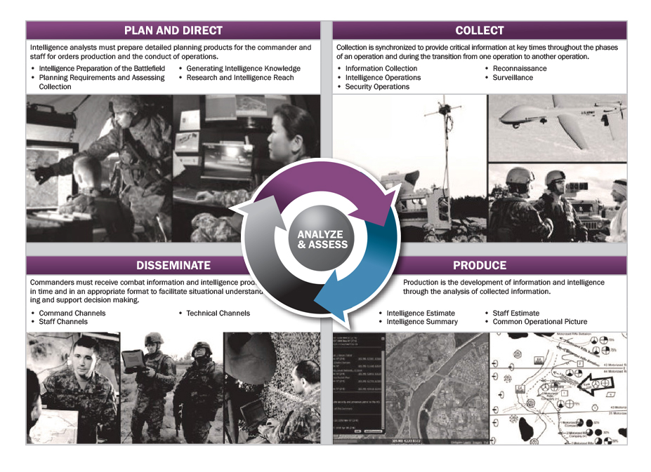 Figure 1: The Army Intelligence Process.