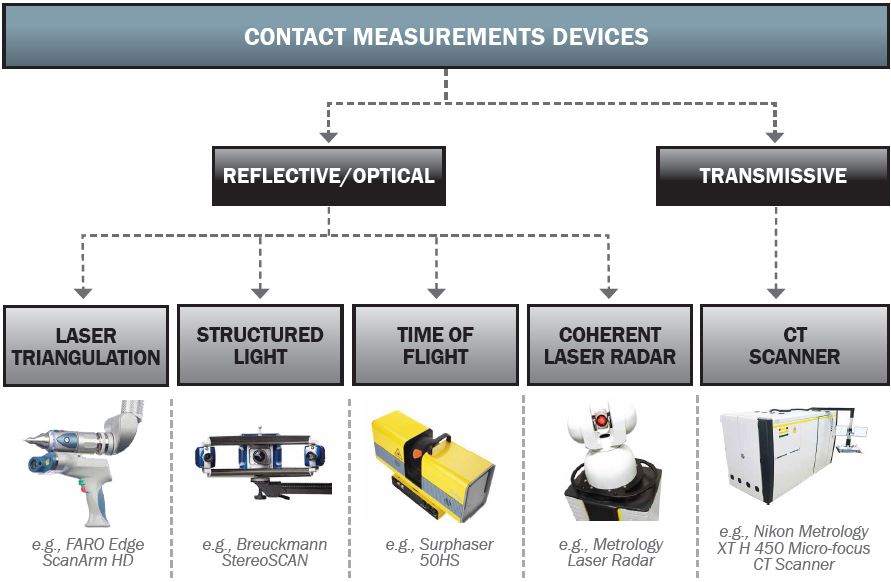 Figure 3: Classification of Noncontact Measurement Devices.