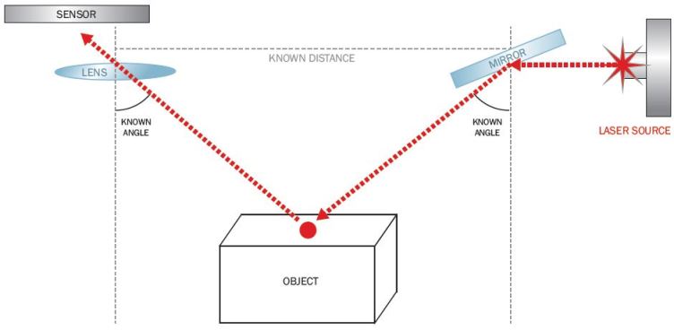 Figure 4: A Simple Laser Scanner Triangulation Configuration.