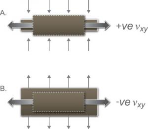 Figure 1: Illustration of Deformation for (A) Positive Poisson’s Ratio Materials, (B) Negative Poisson’s Ratio Materials. Image Reproduced From Auxetnet Website.5