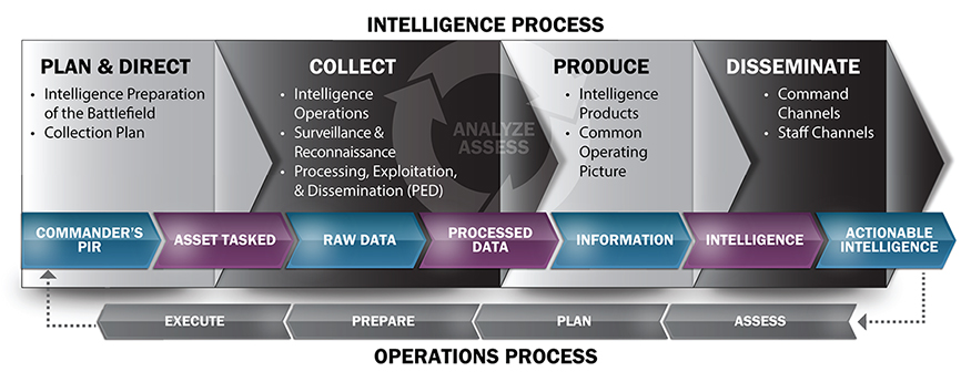 Figure 2: Intelligence Process and Operations.