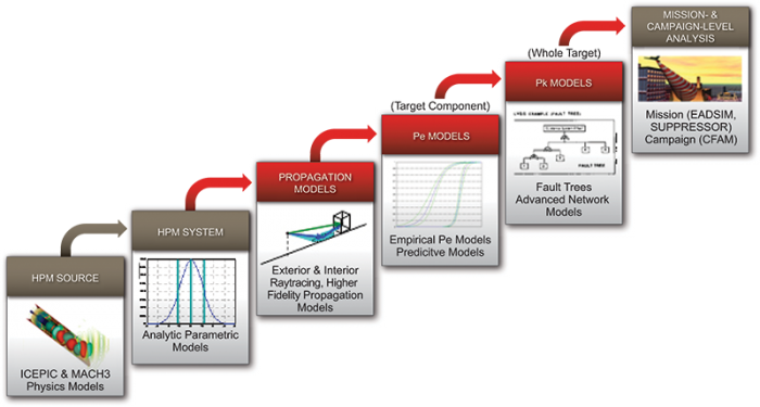 Figure 2: Modules for an End-to-End Simulation.