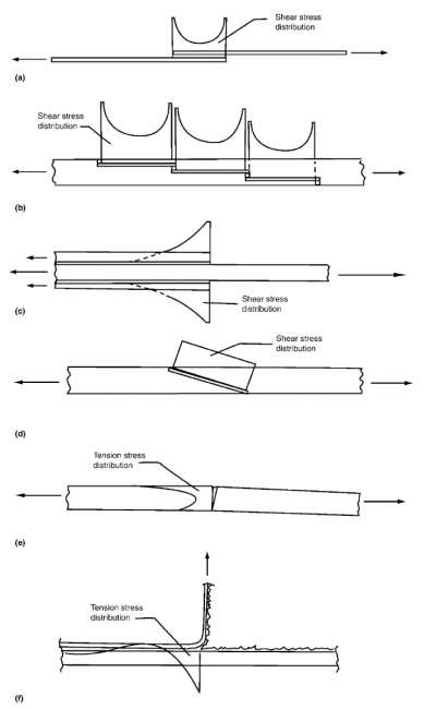  Various Bonded Joint Configurations. 