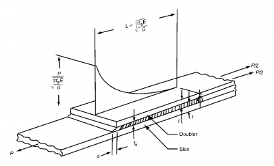 Adhesive Shear Stress for a Skin-Doubler Specimen. 