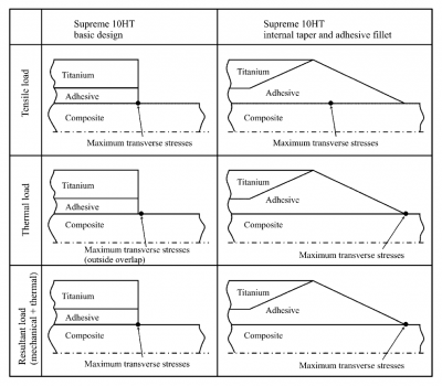 Maximum Transverse Stress Locations in the Composite