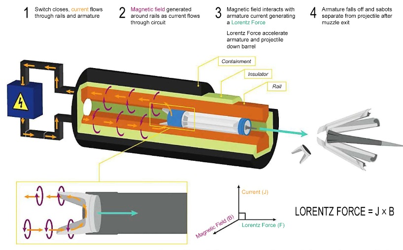 Figure 2: Railgun Cut-Away Diagram and Firing Process [2].