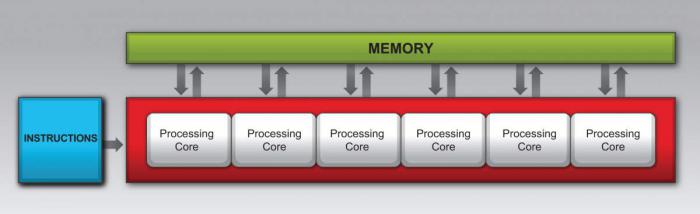 SIMD Hardware Architecture.