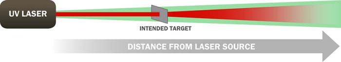 Figure 4: Operating Principle of ADS’s Stimulated-Aversion Eye-Safety Technique. 