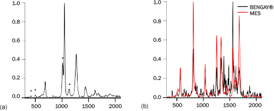 Figure 8: (a) Spectrum of 90:10 NaHCO3:CaSO4•2H2O; Sulfate Features Noted with *; (b) Spectrum of “BenGay®” Compared with MES.