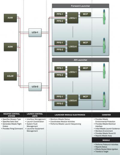 Figure 9: Functional Allocation of the Baseline VII Mk 41 VLS.