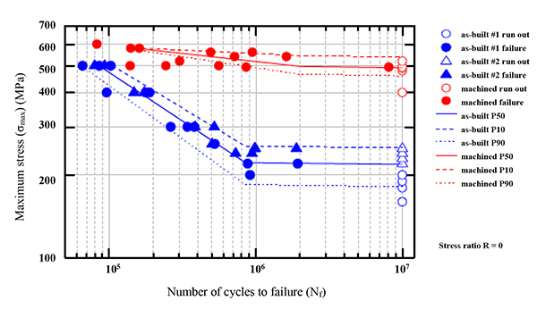 Figure 11. S-N Curves for As-Built AM Parts (Blue) Compared to Machined Parts (Red) [13].