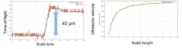 Figure 13. A Single-Layer Measurement of the Ultrasonic Signal (left), Showing a Direct Correlation With the Welding Process and Allowing a Determination in the Changes of the Ultrasonic Velocity as a Function of Build Height (right) [14].