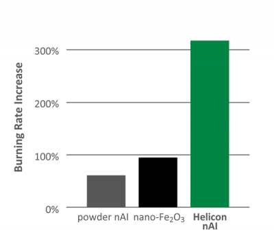 Figure 4: Effect of Helicon’s nAl on Propellant Burning Rate [10].