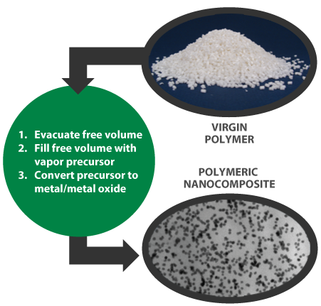 Figure 5: Solid Phase In Situ Nanocomposite Manufacturing Process [1].