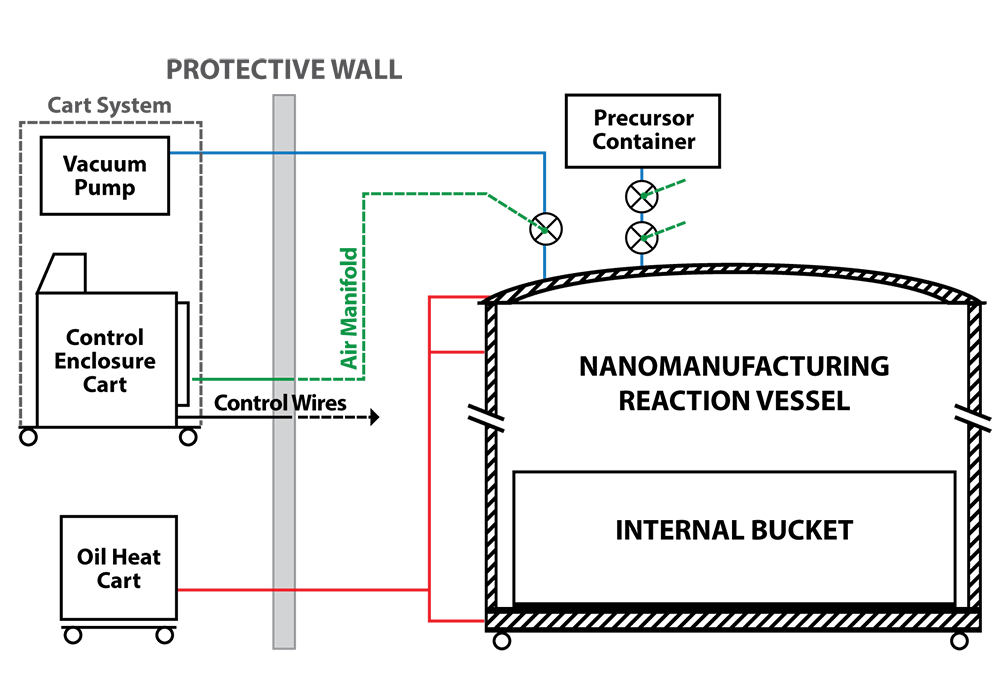 Figure 6: The CRG Nanocomposite Manufacturing System [12].