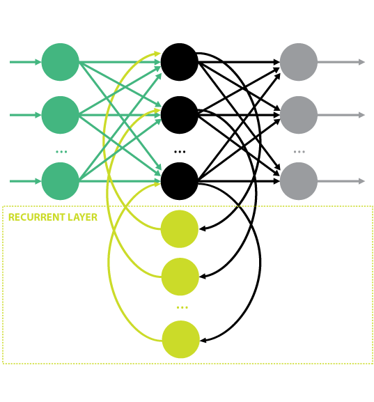 Figure 4: RNN Example.