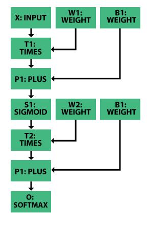 Figure 5: Example Network Encoding One-Hidden- Layer Sigmoid Network.