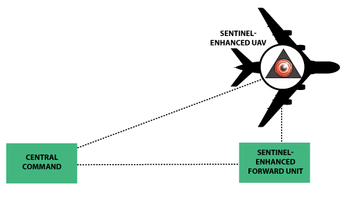 Figure 8: Distributed Architecture Enabling Diverse Operations for Sentinel-Enabled Modules.