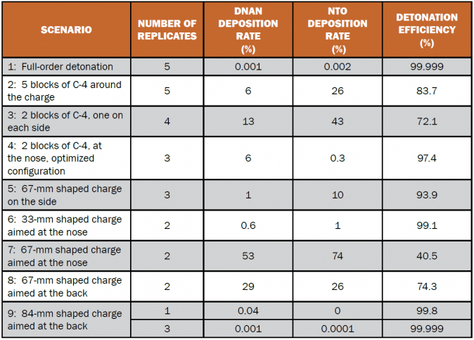 Table 2: Results of the Deposition Rates and Detonation Efficiency for the EOD Scenarios of an IM Round [14]