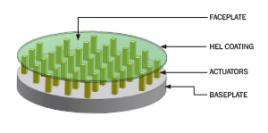 Figure 2: The Basic Architecture of a Surface Normal Plate-Type DM and Prototype.