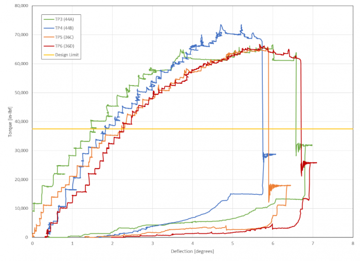 Figure 8. Damaged Shaft Torque-to-Failure vs. Layup.