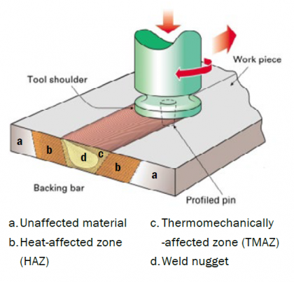 Figure 1: Description of FSW (Source: TWI Ltd.).