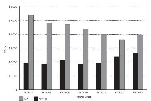 Figure 2: DoD Missile Procurement by Prime Contractor.