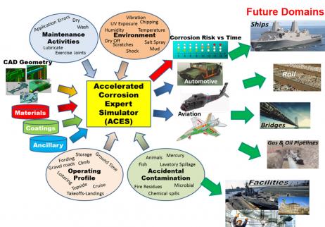 Figure 1: ACES Architecture [2].