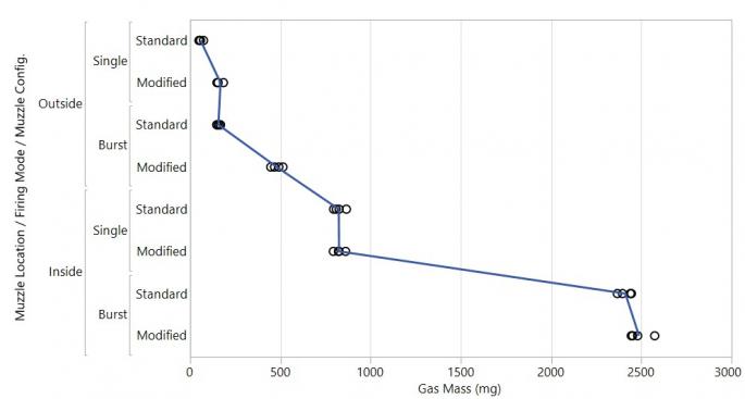 Figure 3: Mass of CO Produced – All Shots (Source: U.S. Army Armament Research, Development and Engineering Center [ARDEC].