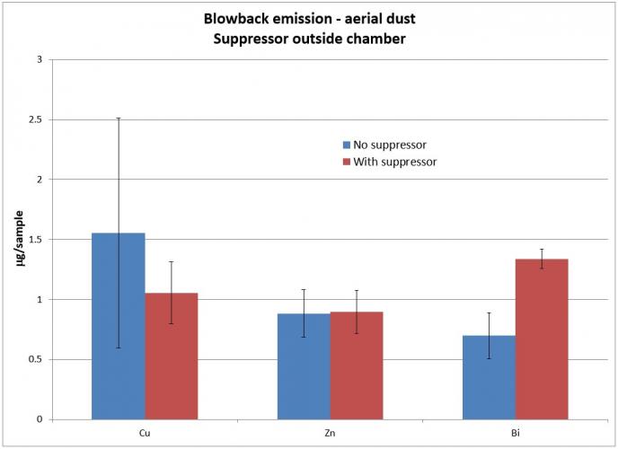 Figure 6: Mass of Aerial Dust Produced – Muzzle Outside of Chamber (Blowback Dust Only) (Source: FFI).