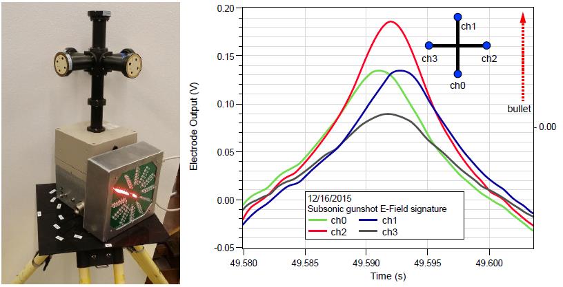 Figure 2: EGL system: (Left) E-Field Sensor Module With Five Electrodes for Gunshot Detection. The Circuit Modules and Power Are Enclosed. The LED Display Indicates the Direction of Bullet Origination in a Clock-Face Modality. (Right) E-Field Signatures on Four Electrodes Generated by a Passing Bullet (Source: QFS).