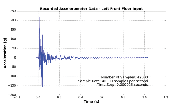 Figure 1: Example of Acceleration Graph.