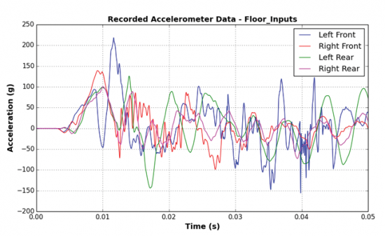 Figure 2: Graph of Multiple Acceleration Records.