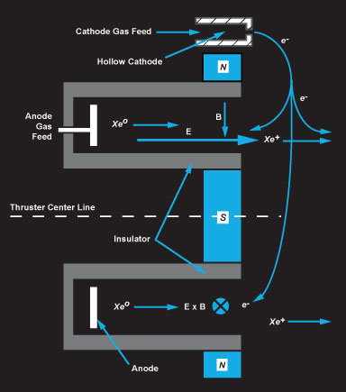 Figure 2: Concept Design for a Hall Thruster With Magnetic Fields for Accelerating Particles [1]. 