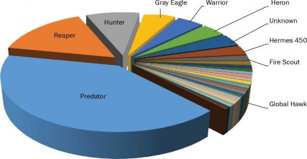 Figure 4: Washington Post Crash Records Distributed Over a Range of UAV Models. 