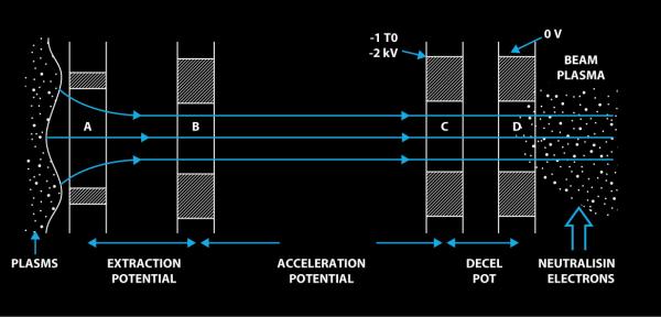 Figure 4: Depiction of DS4G Concept [6]. 