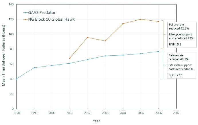 Figure 7: Plots of MTBF for Predator and Global Hawk, Based on the Investigation of Long et al. [11]. 